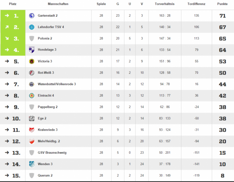 files/LTSV_Bilder/fussball/Fussball - Herren 3/Tabelle3kk.PNG